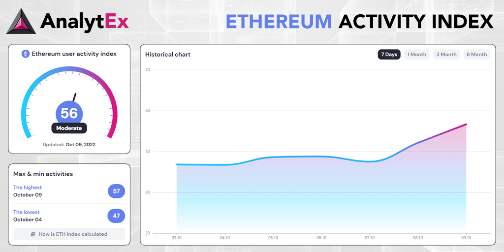 AnalytexToday's tweet photo. #AnalytEx's Ethereum Activity Index showed more movement over the last 7 days than in other recent weeks, spiking from 43 on 4 Oct to 57 yesterday.
The Ethereum Activity Index is also available as a widget for your website! See the details here here: https://t.co/wyJoX3Tth1 https://t.co/uJHgJGDdgG