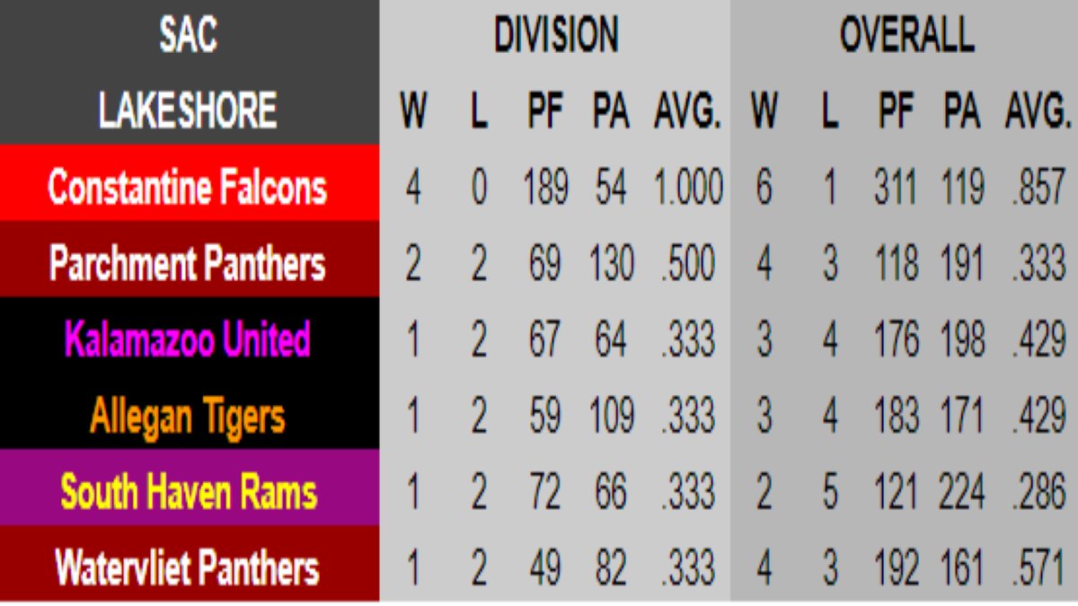 Parchment Panthers Athletics on Twitter "RT SWMFBR SAC Lakeshore