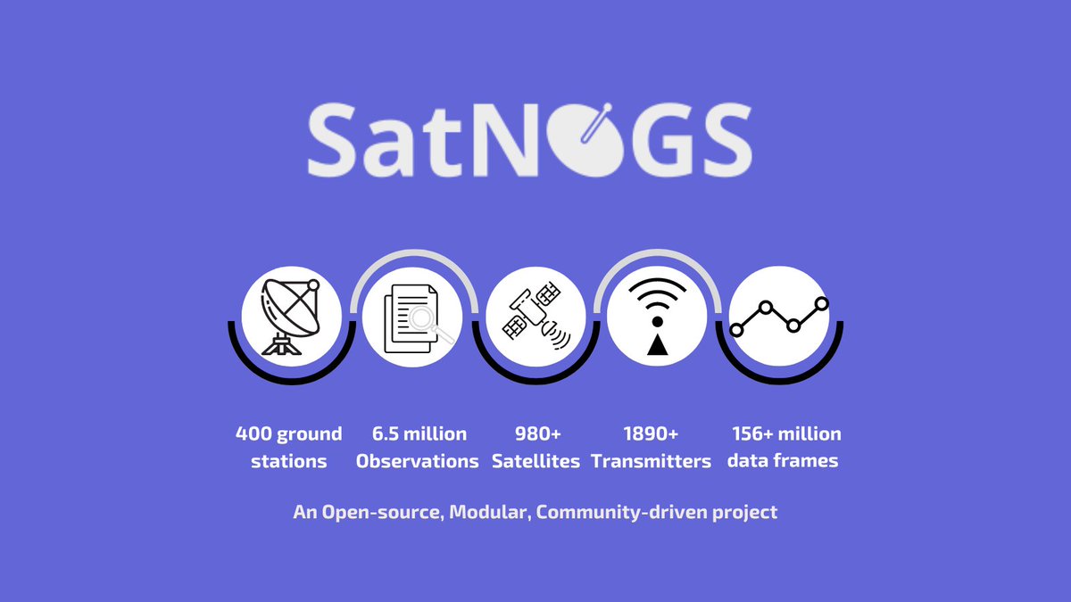 SatNOGS's tweet image. 📍With over 𝟔.𝟓 𝐦𝐢𝐥𝐥𝐢𝐨𝐧 satellite observations, @SatNOGS is the world&apos;s biggest, #opensource network of satellite ground stations, distributing the data freely &amp;amp; openly. Powered by a global, collaborative &amp;amp; diverse community.
#WSW2022
Join us at: satnogs.org