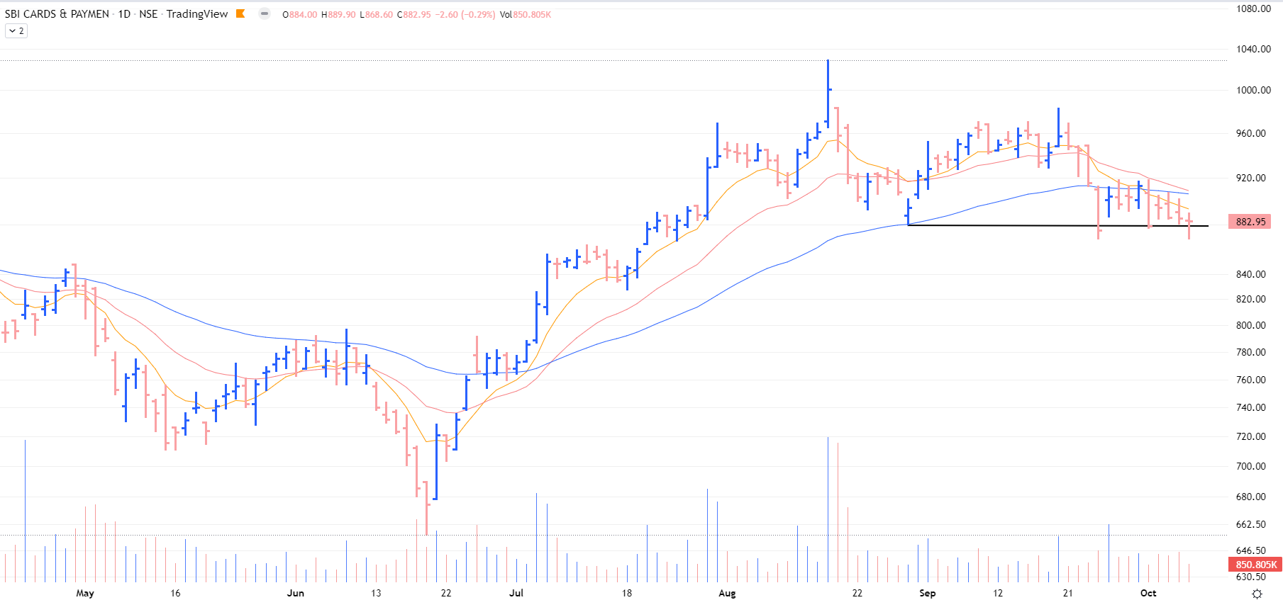 The Chartist On Twitter SBI Cards One Thin Support Holding This the-chartist-on-twitter-sbi-cards-one-thin-support-holding-this