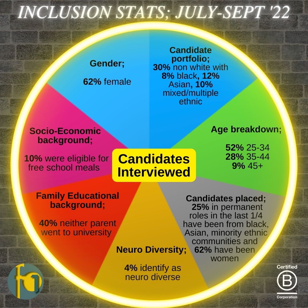 We celebrate #blackhistorymonth every month by continuing to help diversify the marketing&comms sector 4 good!We hit a landmark target of30%of our candidates interviewed from July-Sept 2022 coming from black,Asian,minority ethnic communities.Full details:f1recruitment.com/wp-content/upl…