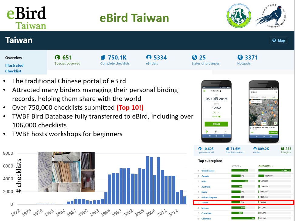 1/6 #BOUasm22 #Break1 The eBird Taiwan portal was launched in 2015 and is managed by the TWBF and Taiwan Endemic Species Research Institute. There are currently over 5,300 Taiwanese eBirders and over 750,000 checklists from Taiwan, making it No. 7 globally!