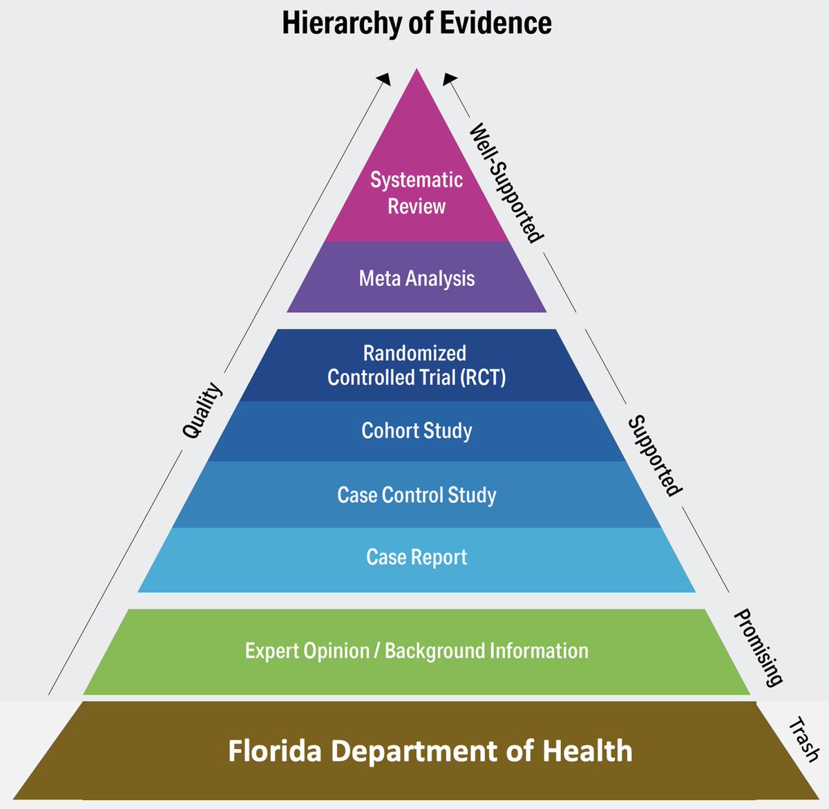 updated evidence-based medicine pyramid: