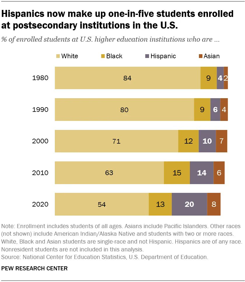 pewresearch's tweet photo. Hispanics make up a growing share of all students enrolled at U.S. postsecondary institutions. https://t.co/J5yBdtaEKZ https://t.co/zIx8Cm9e6d