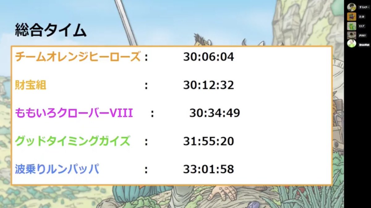 第2回DQ8RTA駅伝終了致しました！
関わってくださった皆さん、本当にありがとうございました！！
まだまだ至らない点が多い運営でしたが、たくさんの方の支えあって終えることができました。

とっても楽しかったです！！