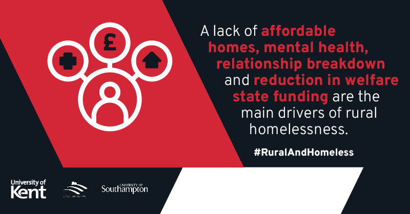 A lack of affordable homes, mental health and reductions in welfare state funding are some of the main drivers behind increasing rural homelessness. Read more from our interim research with @unisouthampton and @EnglishRural ➡️ bit.ly/3CpmYsq #WorldHomelessDay2022