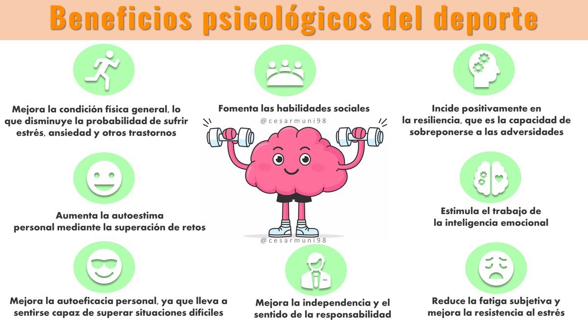 cesarmuni98's tweet photo. ❗️SALUD MENTAL❗️

🏋️‍♂️🧠Aprovechando que hoy es el Día de la Salud Mental, aporto mi granito de arena sobre los beneficios psicológicos que tiene realizar actividad física diaria

😀Tan importante es cuidar la salud física como la salud mental https://t.co/cFVHxv89bH