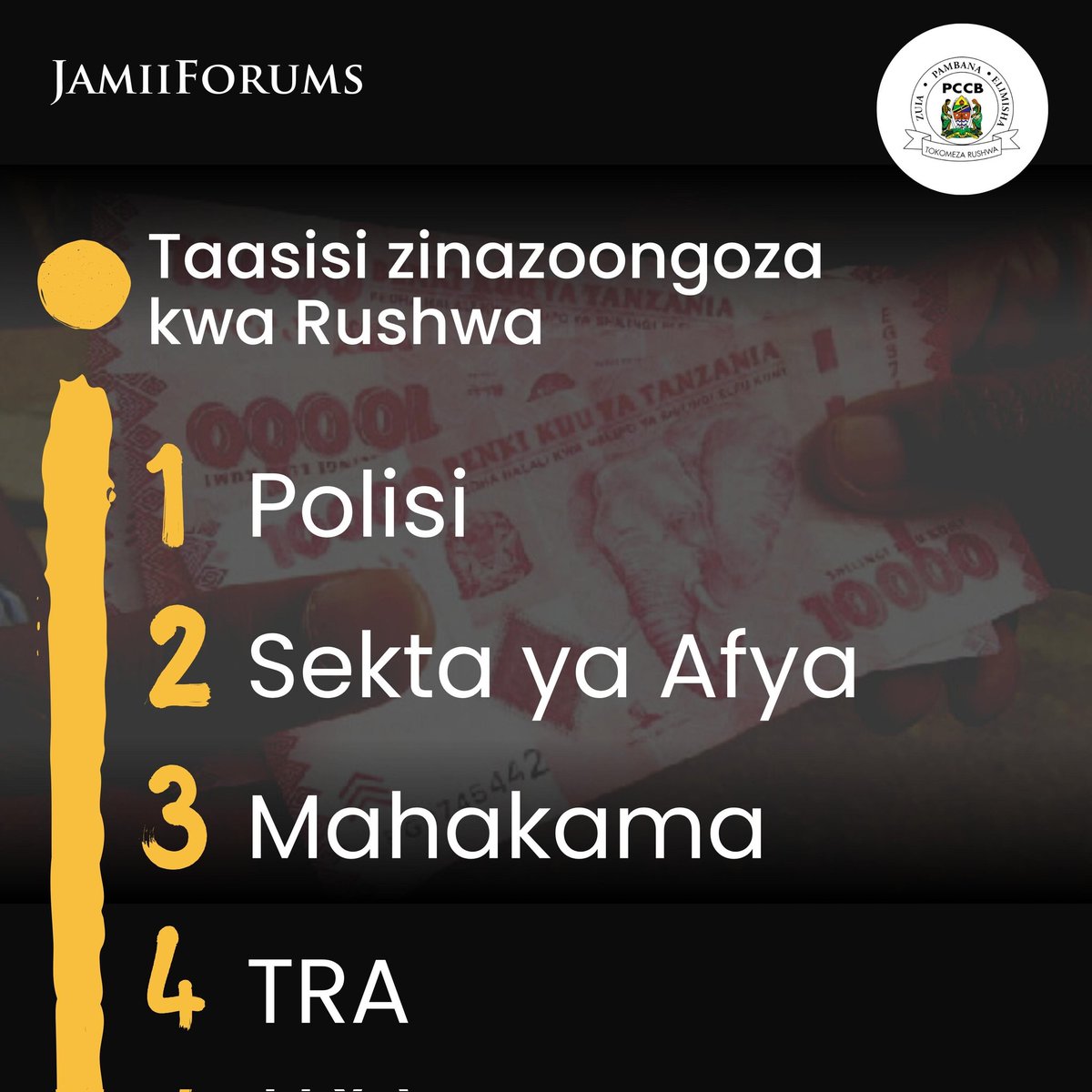 JamiiForums's tweet photo. UTAFITI TAKUKURU: Taasisi zinazoongoza kwa Rushwa Nchini ni:

Jeshi la Polisi limeshika nafasi ya kwanza (45.6%), Sekta ya Afya (17.9%) na Mahakama ya Sheria (11.9%)

Mamlaka ya Mapato Tanzania (TRA) ilishika nafasi ya nne (6.1%)

#JamiiForums #UtafitiTAKUKURU #KemeaRushwa https://t.co/zbgXI8lzyE