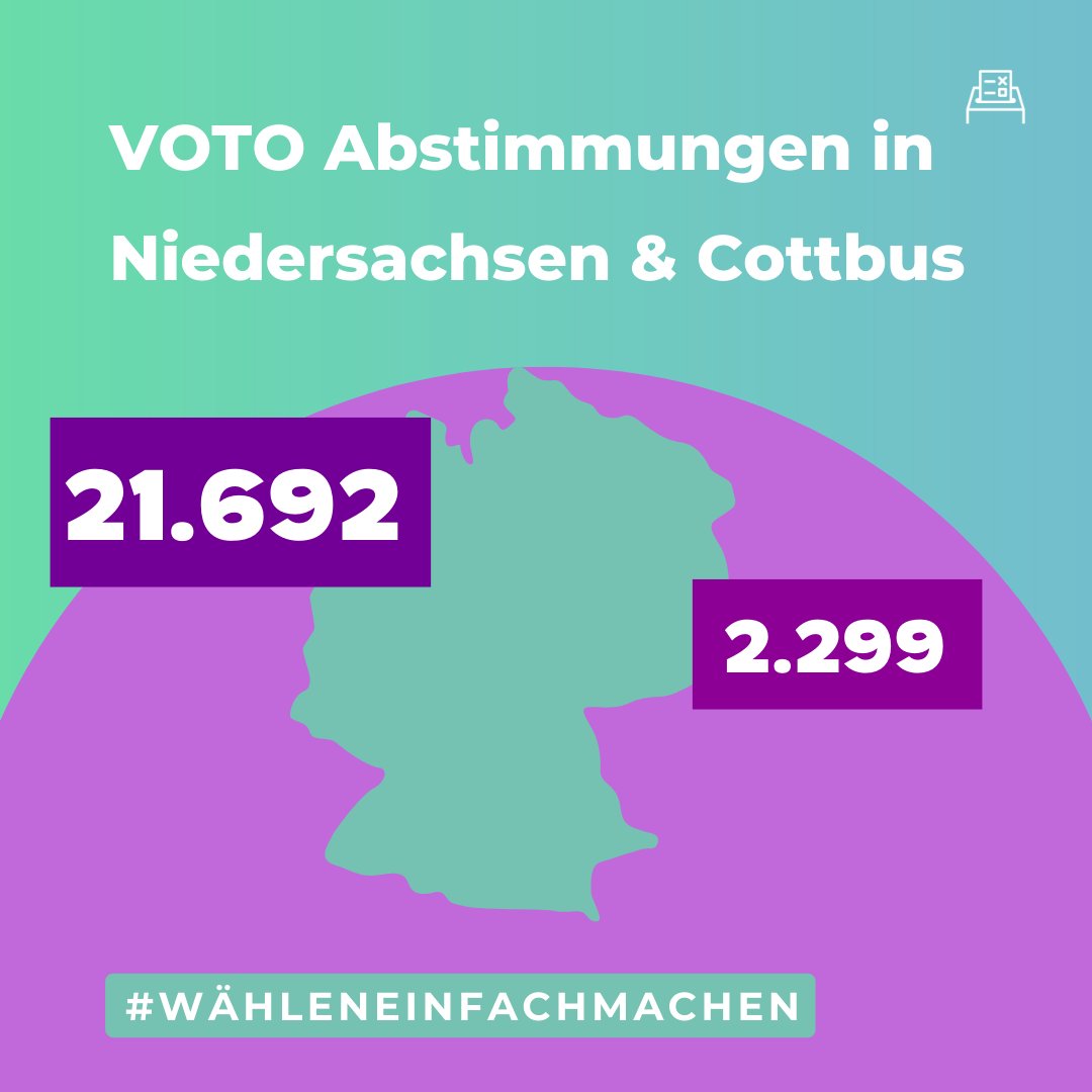 Gestern fanden gleich 2 Wahlen statt, die wir mit VOTO begleitet haben: #Landtagswahl in #Niedersachsen mit 60,3% Wahlbeteiligung &amp; über 21.600 Abstimmungen bei VOTO. Stichwahl zur #OBWahl in #Cottbus mit  55,2% Wahlbeteiligung &amp; 2.299 Abstimmungen bei VOTO. 
#WählenEinfachMachen