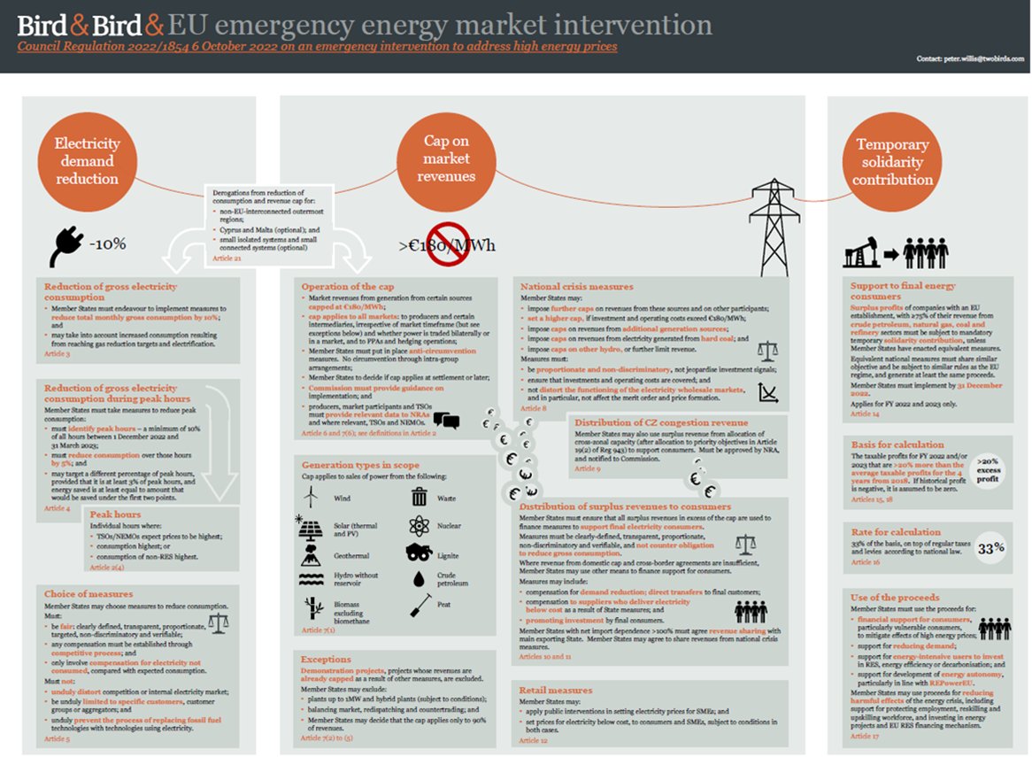 sobczak_anna's tweet photo. Summary of @EUCouncil Regulation on #emergencyintervention addressing high #energyprices in order to
- reduce #electricity demand by 10%;
- introduce #cap on market revenues + temporary #solidarity contribution;
Regulation here: https://t.co/zBvI6ttfTD https://t.co/jOJqemYQ54