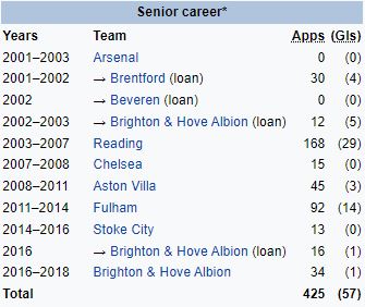 LukeRoper's tweet image. 🚨We are giving away 2x tickets for Aston Villa vs Chelsea this weekend

👇All you need to do is like, retweet, and tell us who these Wiki stats belong to

#LukeLife #AVFC #POTP