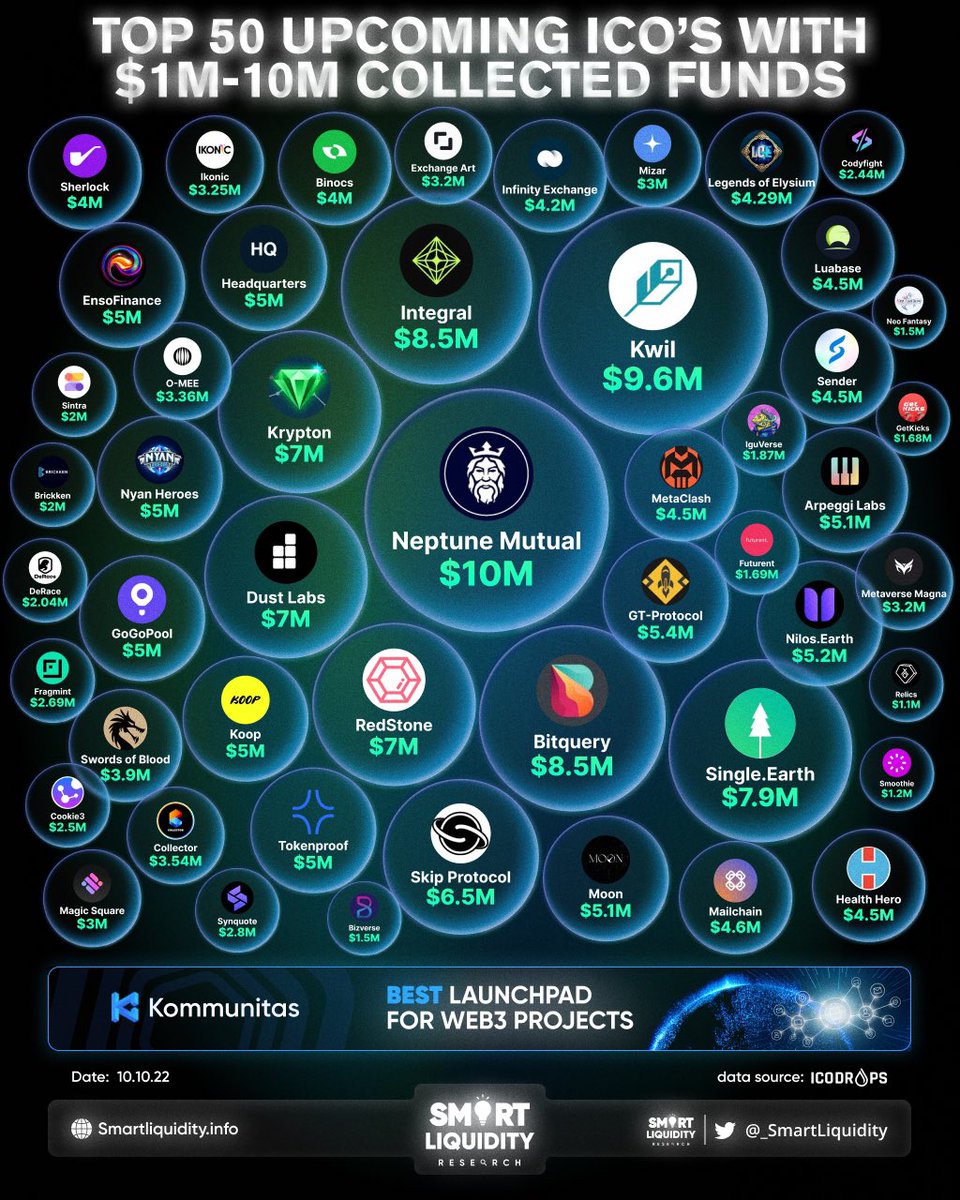 jay_ldvc's tweet photo. 🏆 TOP 50 UPCOMING ICO’S WITH $1M-10M COLLECTED FUNDS 

@neptunemutual @KwilTeam @integral_xyz_ @Bitquery_io @SingleEarth1 @KryptonApp @dust_labs @redstone_defi @SkipProtocol @gt_protocol @NilosHQ @arpeggi_labs @MoonMetaverse_ @HQ_xyz @EnsoFinance @nyanheroes @GoGoPool_ 🧵 https://t.co/APw8VyGArj