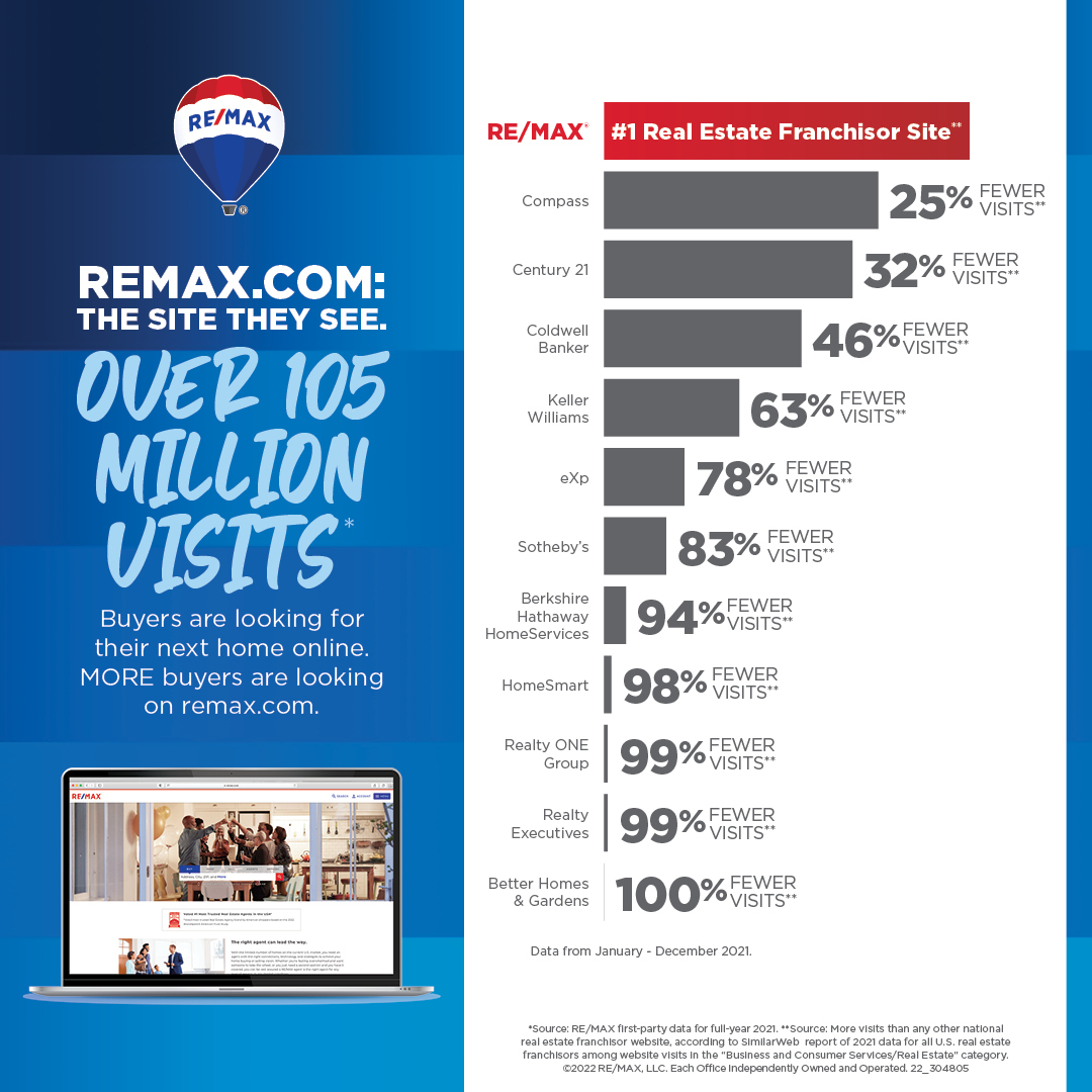 remax's tweet photo. RE/MAX: #1 Real Estate Franchisor Site 💥 https://t.co/1w5c60tKMz