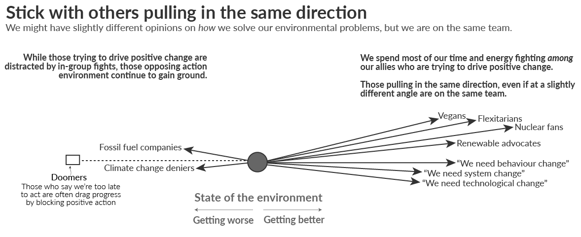 _HannahRitchie's tweet photo. To make environmental progress, we need to work with those pulling in the same direction (even if they're a few degrees off). We're on the same team.

When we fight between us we let those blocking action gain ground.

Doomsdayers who say "we're too late" discourage action. https://t.co/6dcN98J1Mt