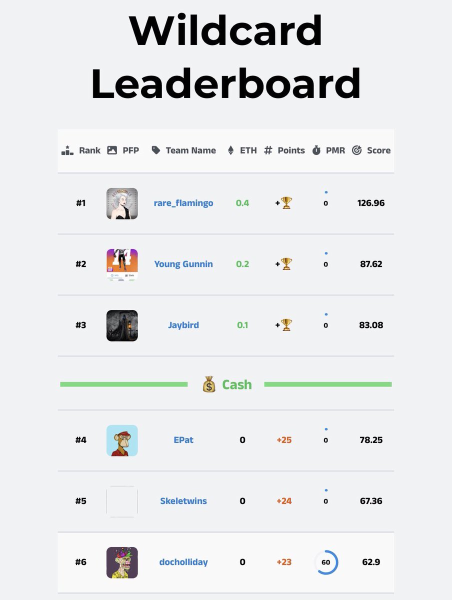 The Monday Sweat is real🥵 <a href="/TheNFTLeague/">The NFT League</a> Currently 3rd in Rookie/WC/S2 with 1 game left hoping to hold off <a href="/doc_docholliday/">docholliday</a> &amp; win a seat to the Championship Final🏆 &amp; chance at 75 #eth grand prize🔥🚀#TNL #nojuju #nodavante #web3 #fantasyfootball #NFT #P2E #Lfg #Gm #Fam #grateful