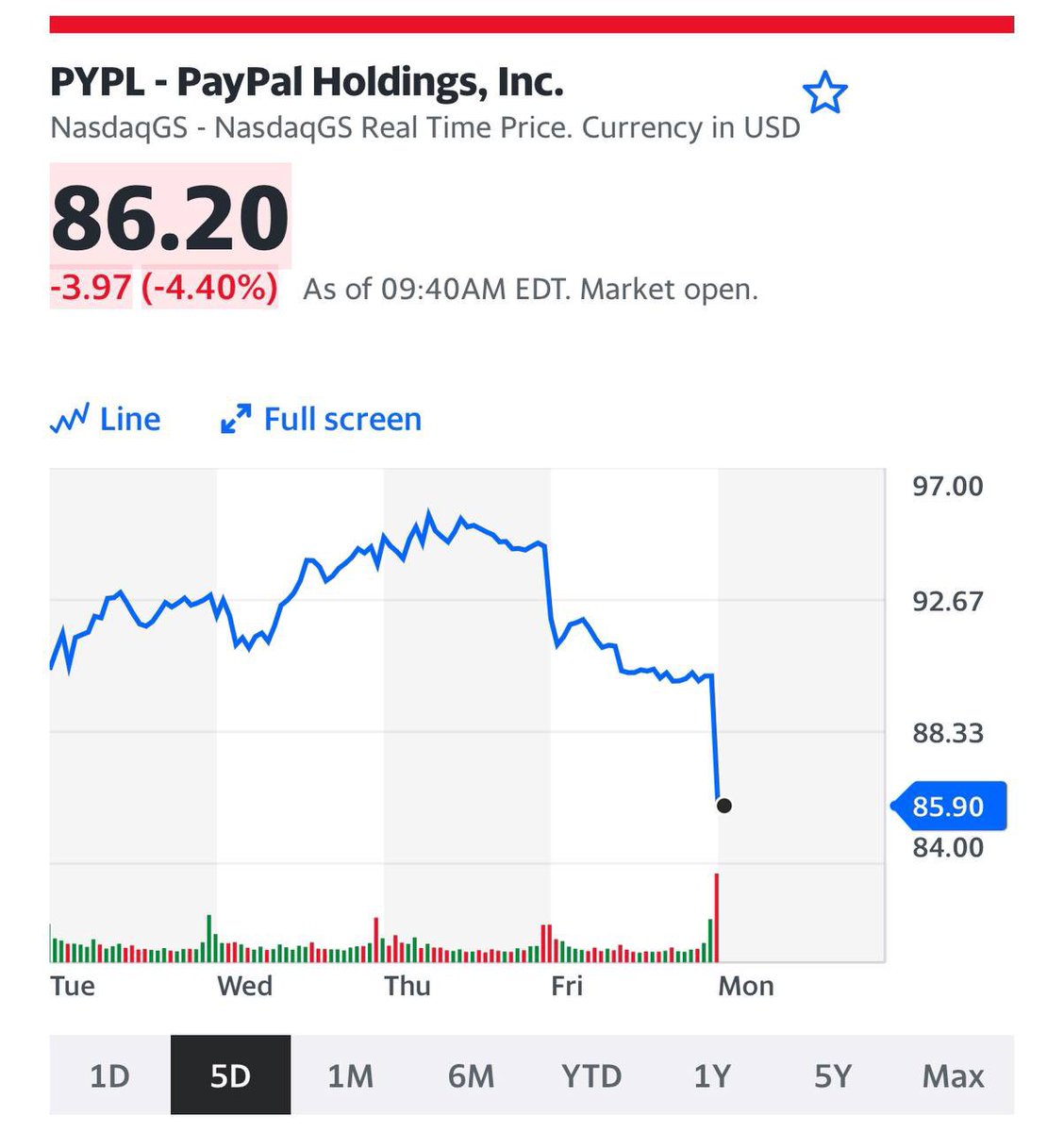 bennyjohnson's tweet photo. WOAH. This PayPal’s stock this morning.

An absolute nose-dive after Patriots fought back and DELETED their accounts over the woke company’s initial plans to police your First Amendment rights.

Don’t give them an inch. This is the way.

We are winning. Can you feel it? https://t.co/af3xT46zj5