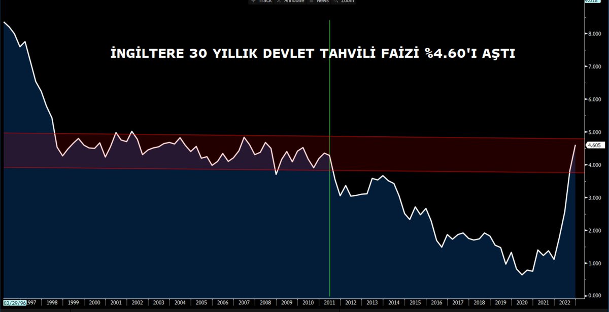 İngiltere'de MB'nin 'Günlük tahvil alım miktarlarını artıracağız demesine rağmen' bugün 30 yıllık tahvil faizi % 4.60ı geçti. Yeni Maliye Bakanı Kwarteng'in açıkladığı bol vergi indirimli paket, Bütçe'yi sarsacağı anlaşılınca, piyasada ciddi satış baskısı oldu.