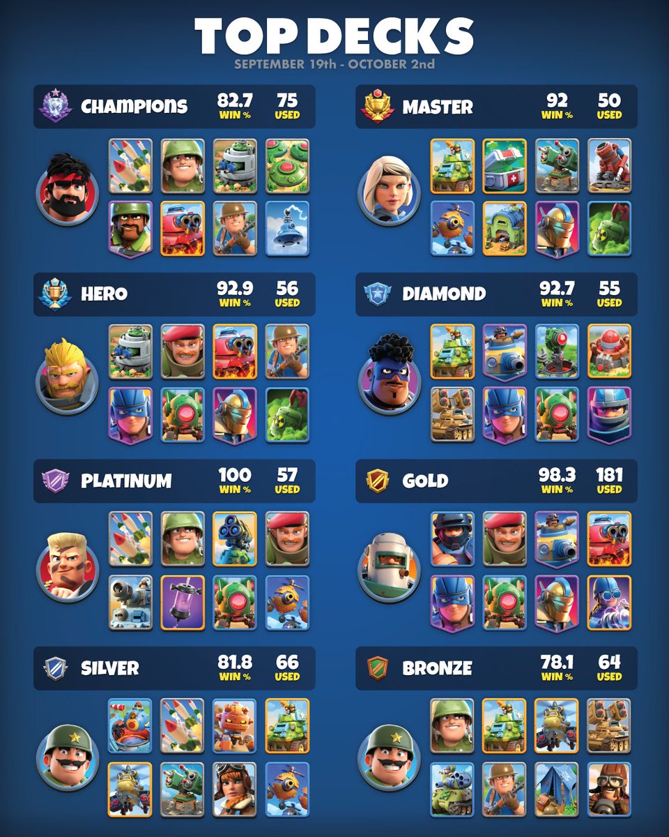 WarAllianceGame's tweet photo. Looking for some #Deckspiration for the second-half of the #Season? Look no further than the #TopDecks of last season :D
#Deckbuilding #WarAlliance #Gaming #CallingAllHeroes https://t.co/P6kZ0471Sf