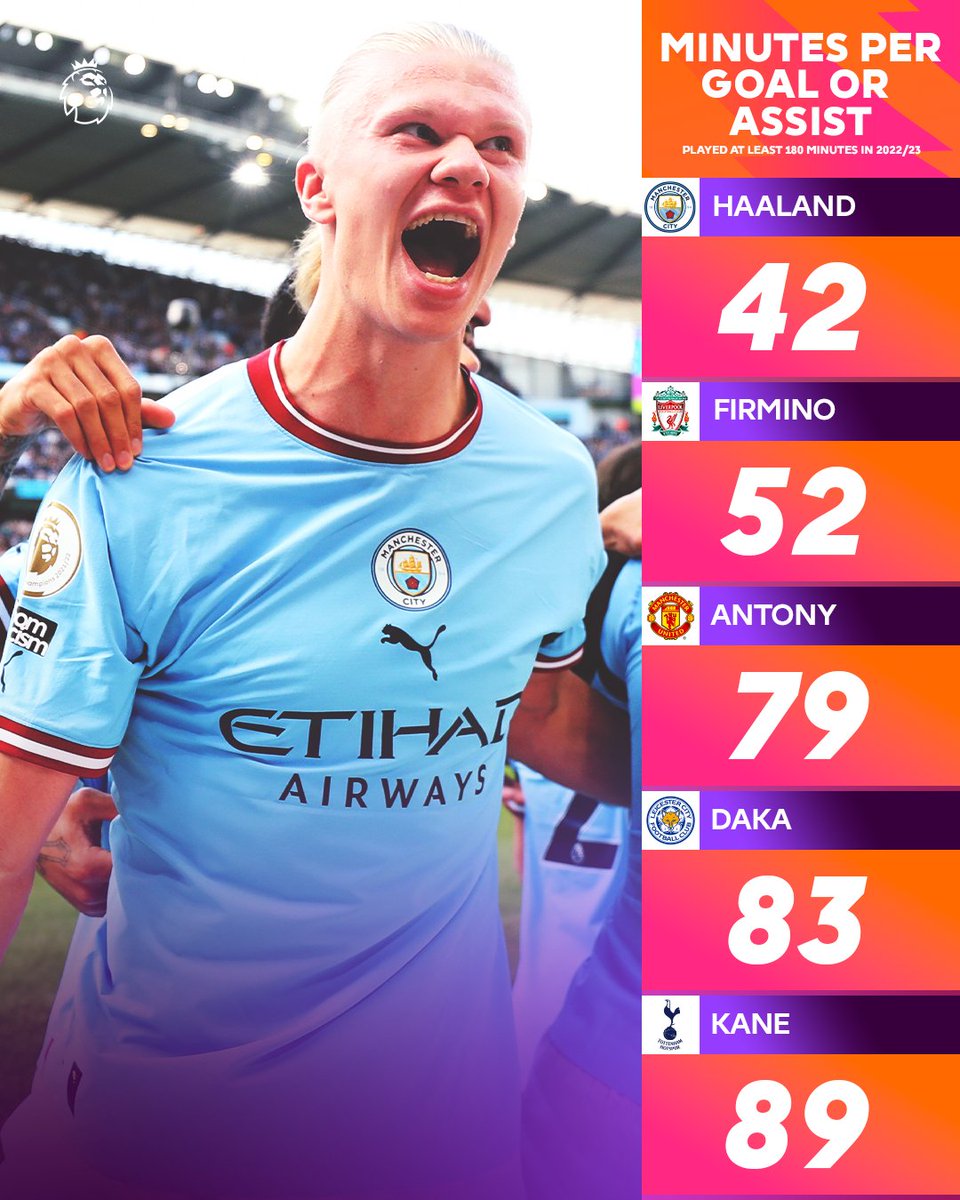 premierleague's tweet photo. Making an impact in front of goal 👊 https://t.co/lo5JlpAFMD