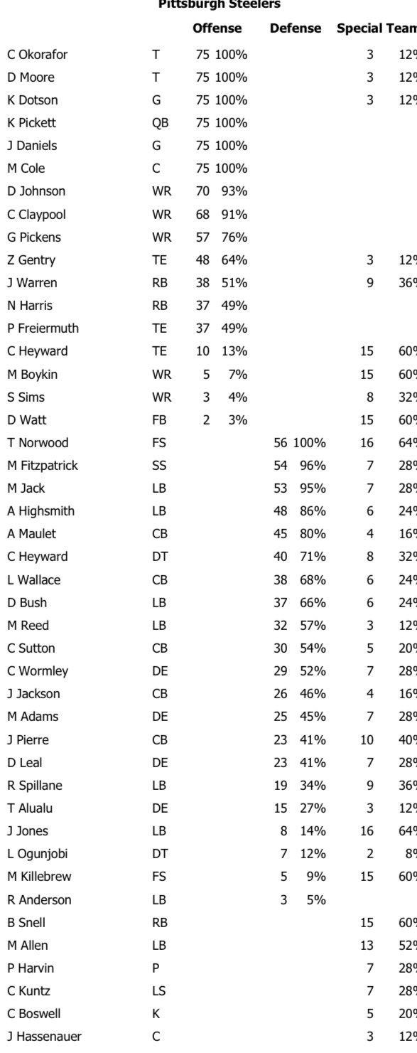 NFL Snap Counts on Twitter "Steelers vs Bills Week 5 NFL 