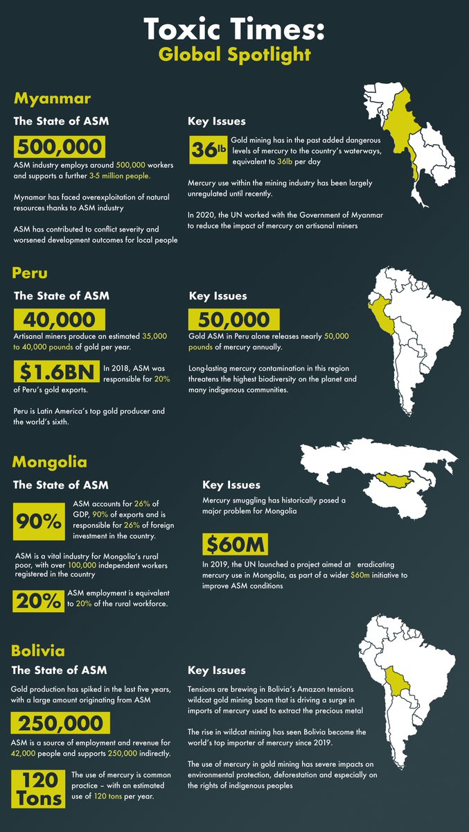 BorisEmiralRes's tweet photo. The challenges faced by the artisanal mining industry are global. From Asia to South America, I've put the spotlight on 4 countries beyond Africa that are facing issues from mercury poisoning to biodiversity destruction.
Click to read more.
#ToxicTimes https://t.co/lRouvAFrEF