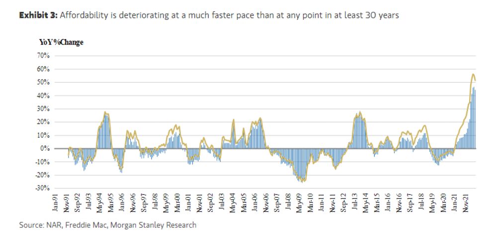 TheStalwart's tweet photo. These charts show just how weird things are getting in the housing market.

Along with our latest episode, Morgan Stanley's Jim Egan sent over 7 charts that show how we're in uncharted territory now for US housing.

https://t.co/mB4LW77zms https://t.co/AnzXzsdhZa