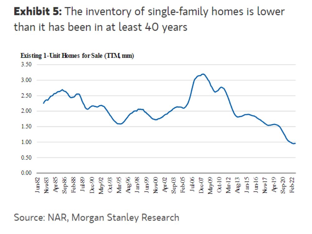 TheStalwart's tweet photo. These charts show just how weird things are getting in the housing market.

Along with our latest episode, Morgan Stanley's Jim Egan sent over 7 charts that show how we're in uncharted territory now for US housing.

https://t.co/mB4LW77zms https://t.co/AnzXzsdhZa