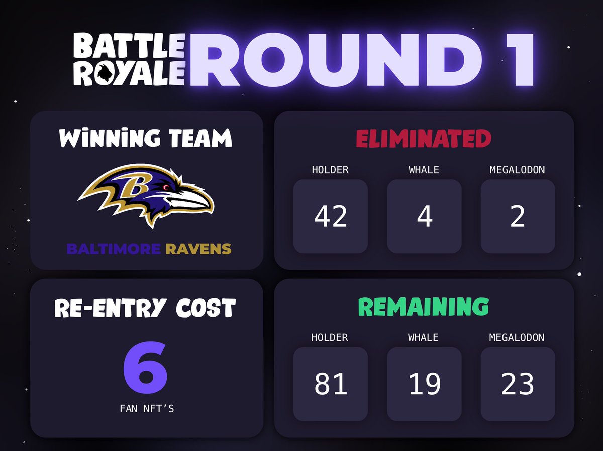 Round 1 Stats 🐐

WHO IS STILL ALIVE? 👀