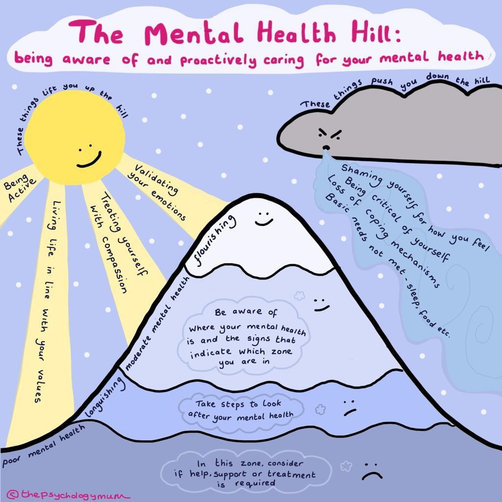 On #WorldMentalHealthDay we are reminding ourselves of this lovely visual of 'The Mental Health Hill' from <a href="/EmmaNeuropsych/">The Psychology mum</a>