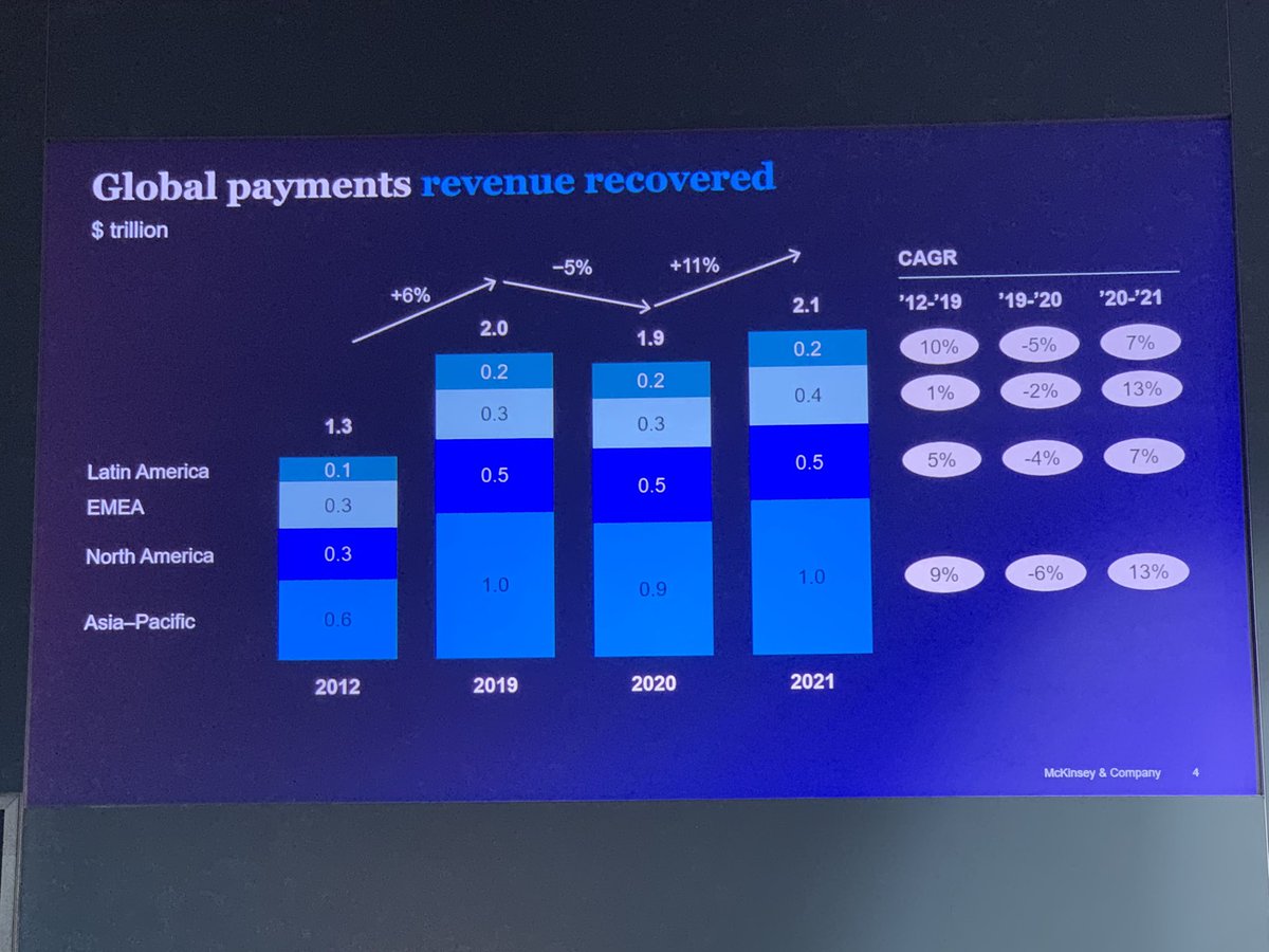Payments topped $2 trillion in revenue for the first time in 2021 with EMEA and APAC leading with double digit growth 💪👍🏾 #sibos #Sibos2022
