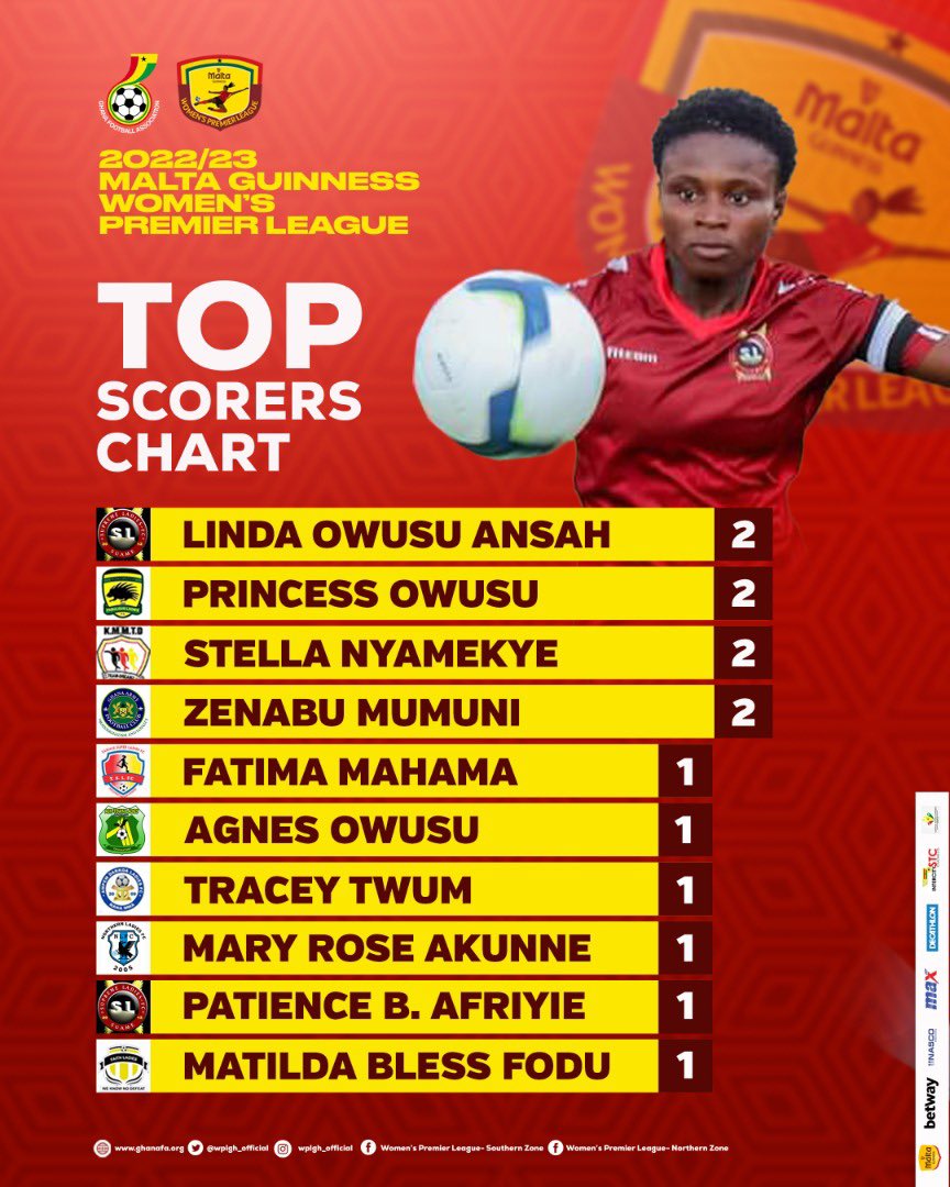 ShabanMo9's tweet photo. Malta Guiness Women's Premier League Top Scorers Chart after week one https://t.co/OdMoE8RXK1