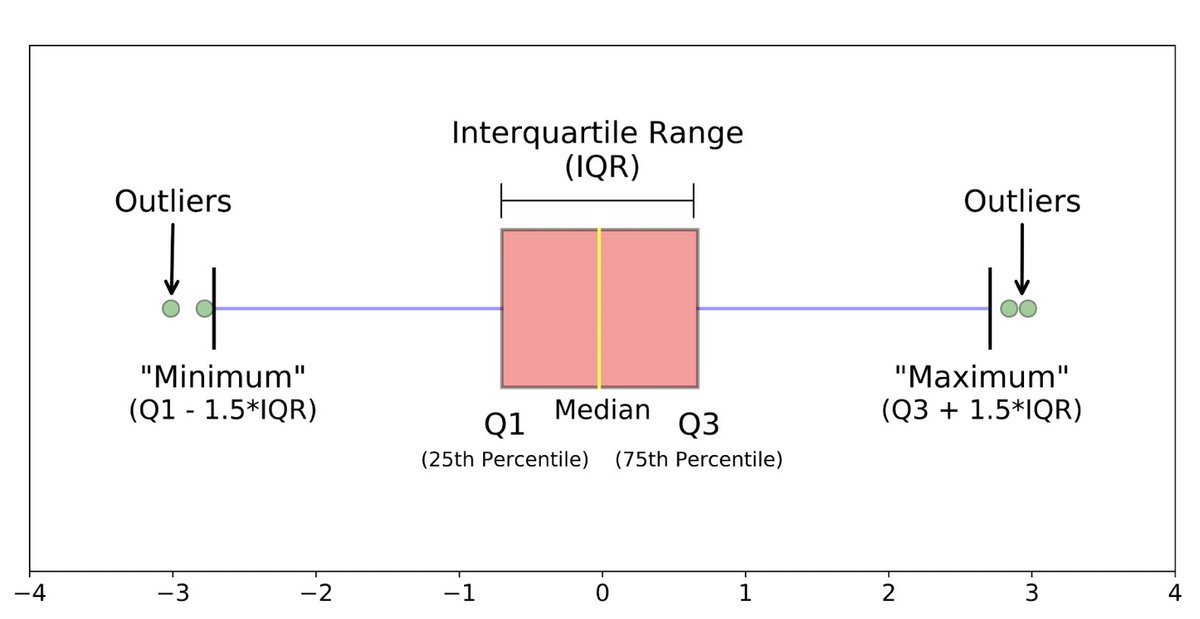 sanzinme's tweet image. I am big fan of #Boxplot chart, it is often used in explanatory data analysis. Box plots visually show the distribution of numerical data.