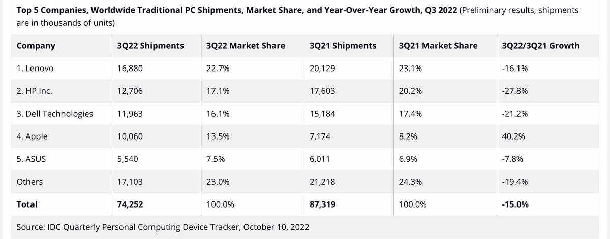 asymco's tweet photo. If you believe IDC, Apple almost overtakes Dell in world-wide PC shipments. (And has a shot at overtaking HP for second place.) https://t.co/XnZadCcM7O