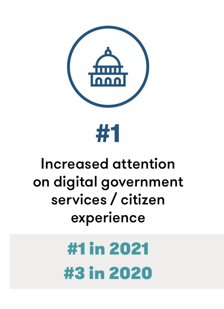 Per <a href="/NASCIO/">NASCIO</a> 2022 CIO survey, increased attention on digital government services tops business processes, practices, or investment changes that CIOs believe will continue after the COVID-19 pandemic. #NASCIO22