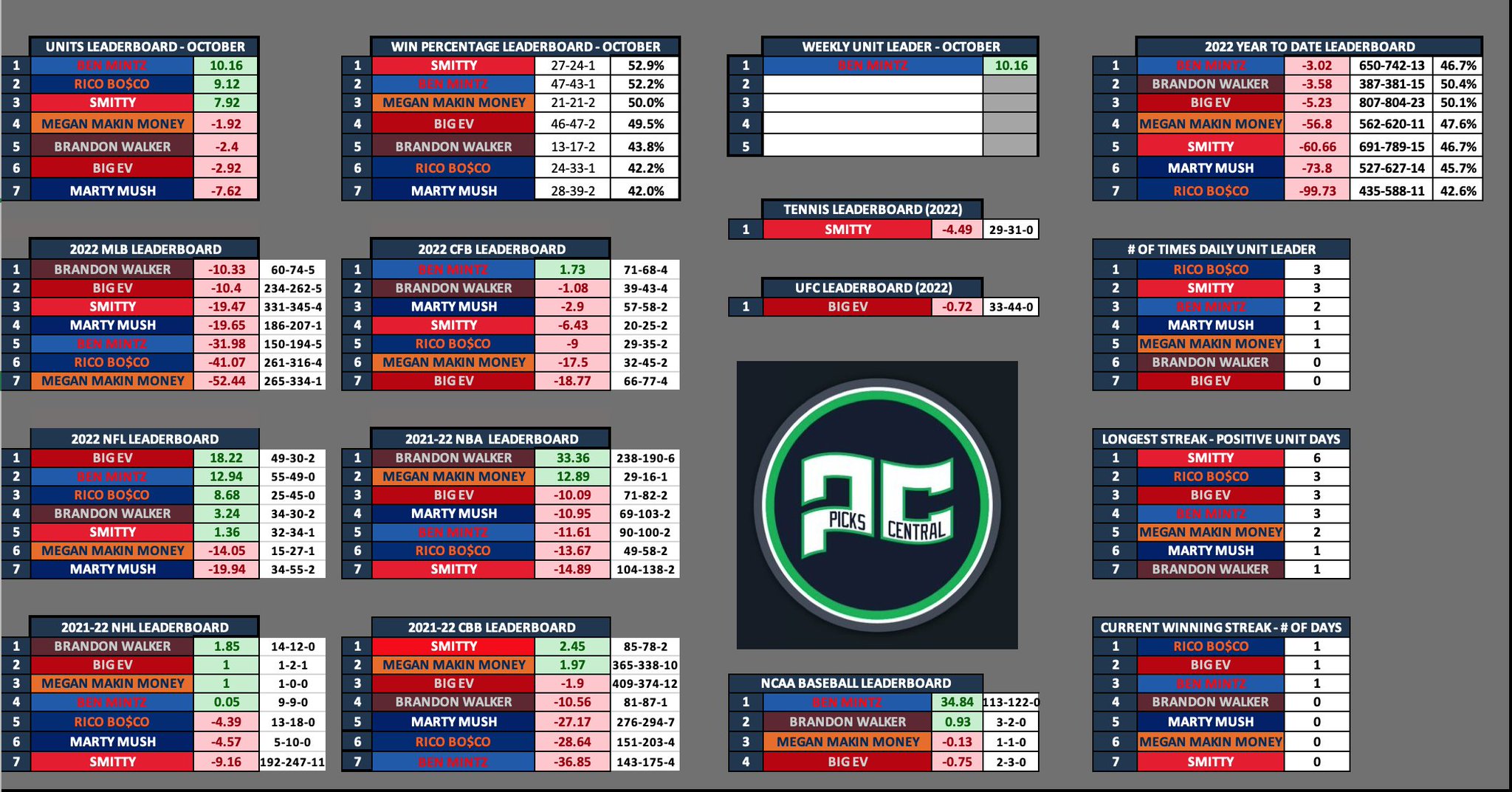 Barstool Picks Central Tracker on Twitter "standings after the weekend https//t.co/YzM4ehp30L