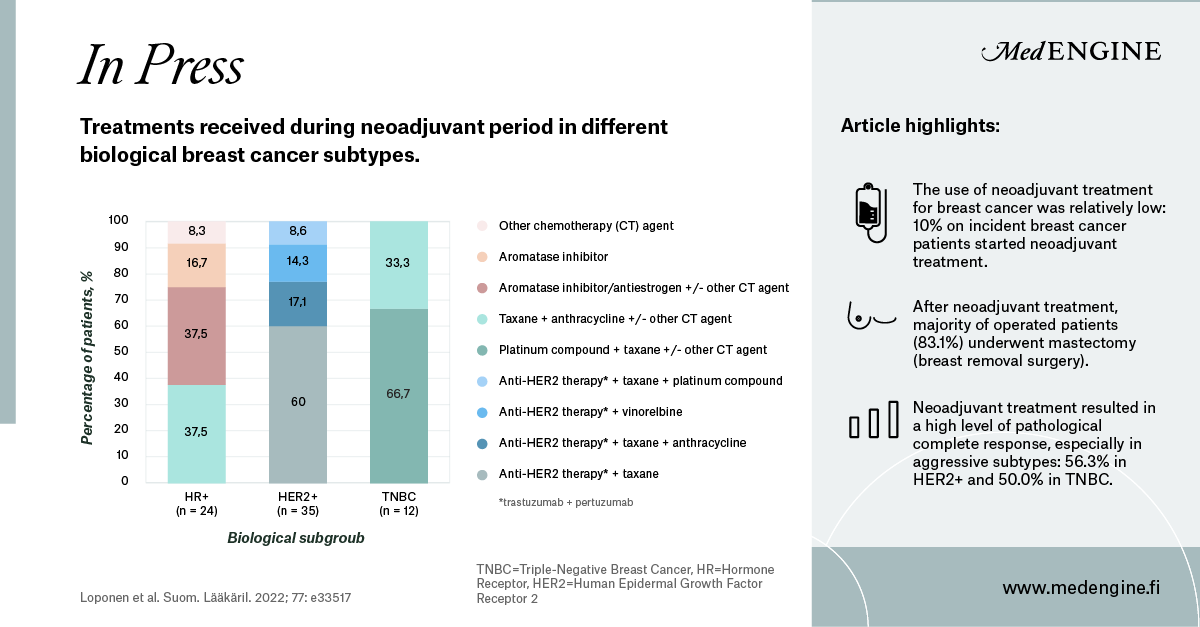 MedEngineAgency's tweet photo. 💡#Neoadjuvant treatment results in high level of complete pathological response, especially in aggressive subtypes. Thus, consolidation of neoadjuvant therapy as part of #treatment practices at the national level should be pursued.

🇫🇮https://t.co/cMitzmiHNs

#MedEngine #InPress https://t.co/IYc9oQ1cvS