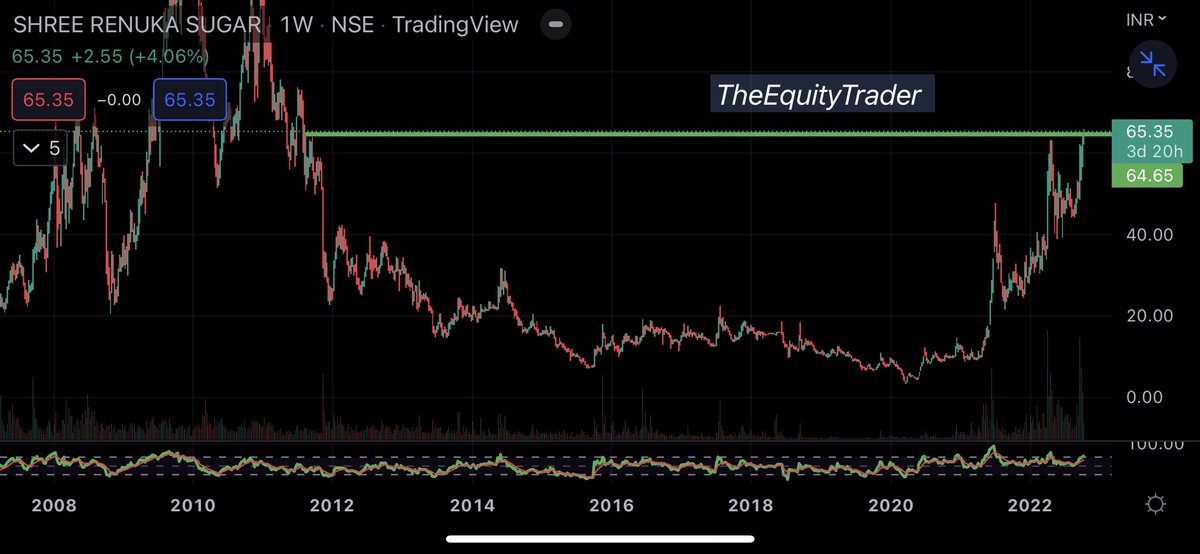 TheEquityTrader's tweet photo. 💡Short to Medium Term 💡
•RenukaSugar CMP 64.65.
•Above 65 Daily/Weekly Closing will lead to Potential Tgts of 70/80/90/95.
•SL 57 DCB.
#Renukasugar #Renuka #Shortterm #cashtrade #nifty #equitytrade
Disc: I’m not SEBI REGISTERED, only for Educational purpose. https://t.co/YStPc5xVm5