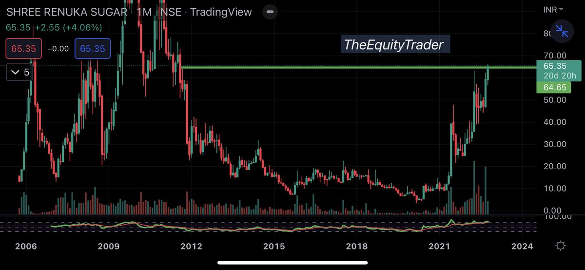 TheEquityTrader's tweet photo. 💡Short to Medium Term 💡
•RenukaSugar CMP 64.65.
•Above 65 Daily/Weekly Closing will lead to Potential Tgts of 70/80/90/95.
•SL 57 DCB.
#Renukasugar #Renuka #Shortterm #cashtrade #nifty #equitytrade
Disc: I’m not SEBI REGISTERED, only for Educational purpose. https://t.co/YStPc5xVm5
