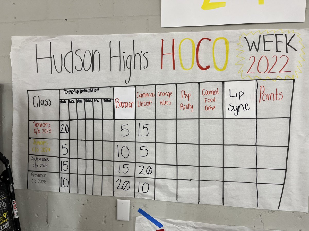 Homecoming Week Day 1 Totals🎉
Sophomores-50 points Seniors-40 points Freshmen- 40 points Juniors-20 points <a href="/hhscobras/">Hudson High School</a>  #thisisHOMEcoming2022 🐍❤️💛