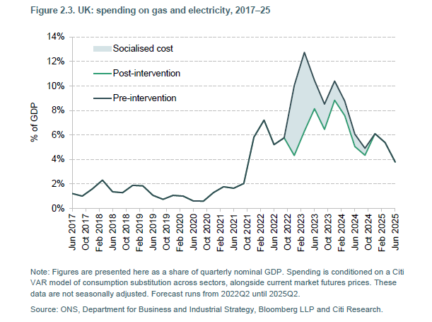 BenZaranko's tweet photo. This chart gets to the heart of the energy problem. Spending on gas and electricity could head north of 10% of GDP, up from 1 to 2% a few years back. We've socialised a big chunk of the additional cost to households and firms, but by no means all of it. https://t.co/mRCYycQfrT