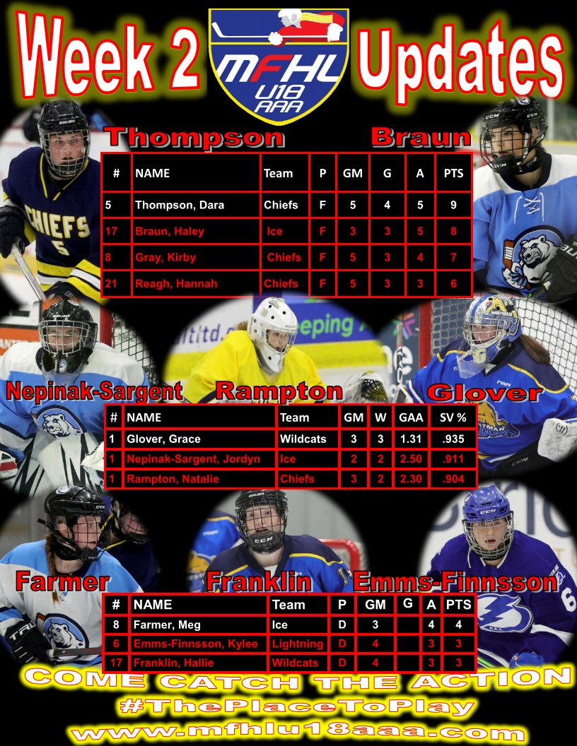 MFHLU18AAA's tweet photo. Regular Season Play Fully On The Go! Here are some early season STATS! @CPFemaleU18 @Eastmanfemale @U18BoltsAAAF @femalepvhawks @westmanAAA @WinnipegAvros @WinnipegIceAAA @YHChiefs @hockeymanitoba @GameOnHockey @staylorsports @CBrooksie84 @darryl_gershman @JuniorNightMB @mikegerl https://t.co/ppU1ntA3lu