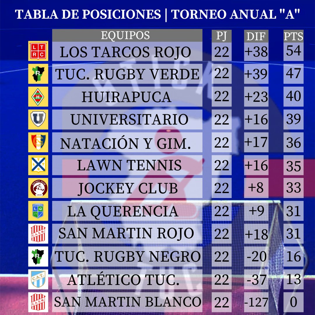 stick_tuc's tweet photo. Torneo Anual "A"
🦅 Los Tarcos Rojo se adjudico la Súper Final, tras ganar la tabla.
⚔️ Ahora se vienen los play off y los clasificados son: #LosTarcos #TucumanRugby #Huirapuca #Universitario #NatacionyGimnasia #LawnTennis #JockeyClub #LaQuerencia
#Hockey #Tucuman #Damas https://t.co/ovNkwhkYvW