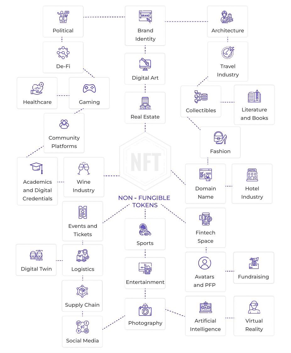 hinadixit's tweet photo. The #NFT applications are beyond one vertical..
#Blockchain #cryptocurrecy #web3
#decentralized #decentralizedcloudstorage #aifordecentralization https://t.co/icHepP9lG1