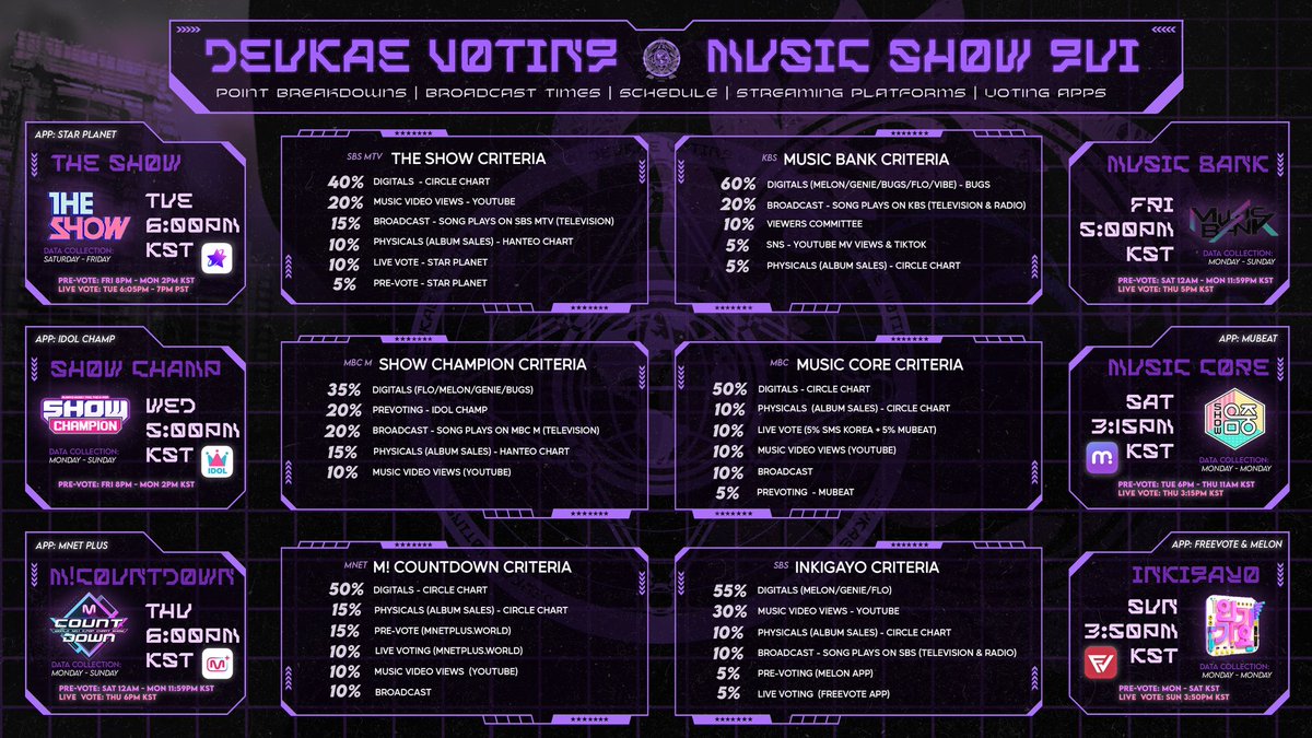 [MUSIC SHOW GUIDE THREAD]

Somnias!

Here’s the updated guide for music shows with the various subthreads for apps/sites used for voting! 
Hope this can help you all this comeback 🕵‍♀️✌🏻

💜💜💜

#Dreamcatcher #드림캐쳐 @hf_Dreamcatcher 
#Apocalypse_Follow_Us
#VISION