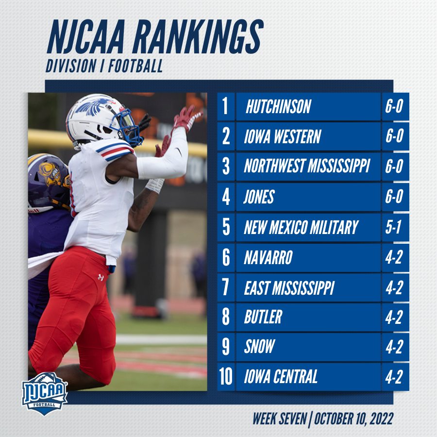 🚨 The #NJCAAFootball DI rankings have a new #1 team! 

Hutchinson takes the top spot for the first time this season!

njcaa.org/sports/fball/r…