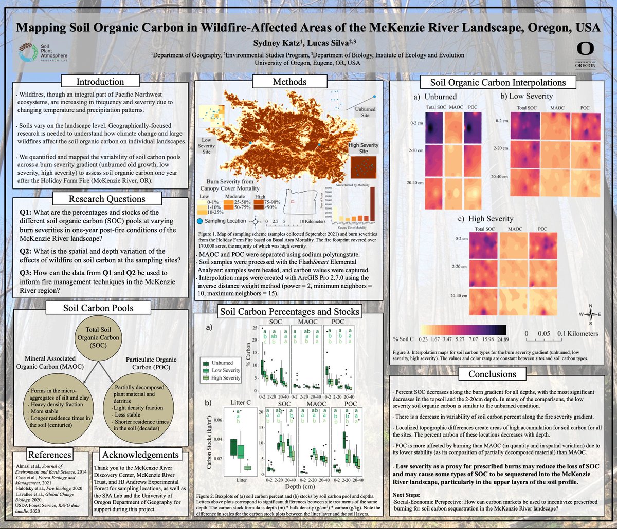HilaryRoseD's tweet photo. Congratulations to Sydney Katz of @SPA_Research Lab and @UOGeog on receiving the Best Graduate Poster Award at the 2022 Assoc. of Pacific Coast Geographers conference #APCG2022! She mapped and analyzed post-#wildfire soil organic #carbon in the #HolidayFarmFire. https://t.co/zO3j6HBcpo