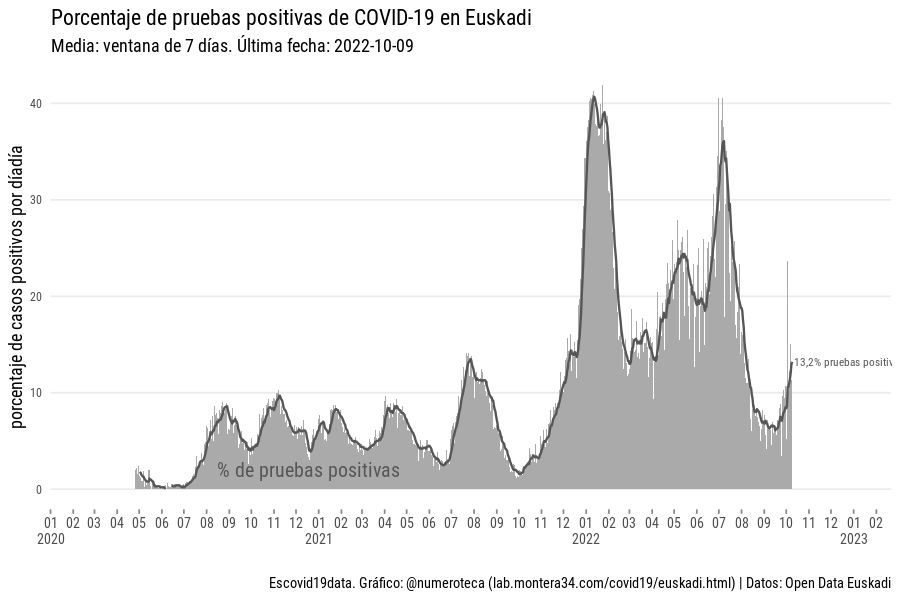 escovid19data's tweet photo. Cuando la positividad sube
y los ingresos en hospitam también 
pon las barb... qué sabré yo.
Datos actualizados hoy de Euskadi https://t.co/ykSpj5avW7