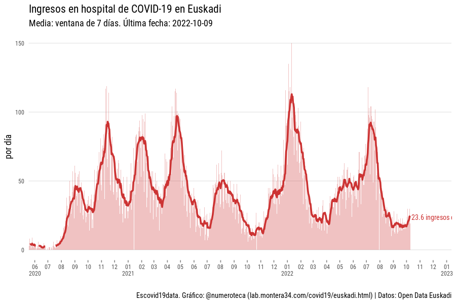 escovid19data's tweet photo. Cuando la positividad sube
y los ingresos en hospitam también 
pon las barb... qué sabré yo.
Datos actualizados hoy de Euskadi https://t.co/ykSpj5avW7