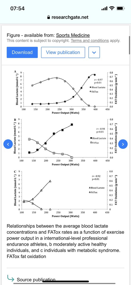 @pkedrosky When we are out of metabolic shape (most of us are), we need to be humble with our approach to intensity Otherwise we reinforce sugar-burning Technical readers will enjoy linked article by @doctorinigo Three cohorts 1/ elite cyclists 2/ recreational 3/ metabolic syndrome