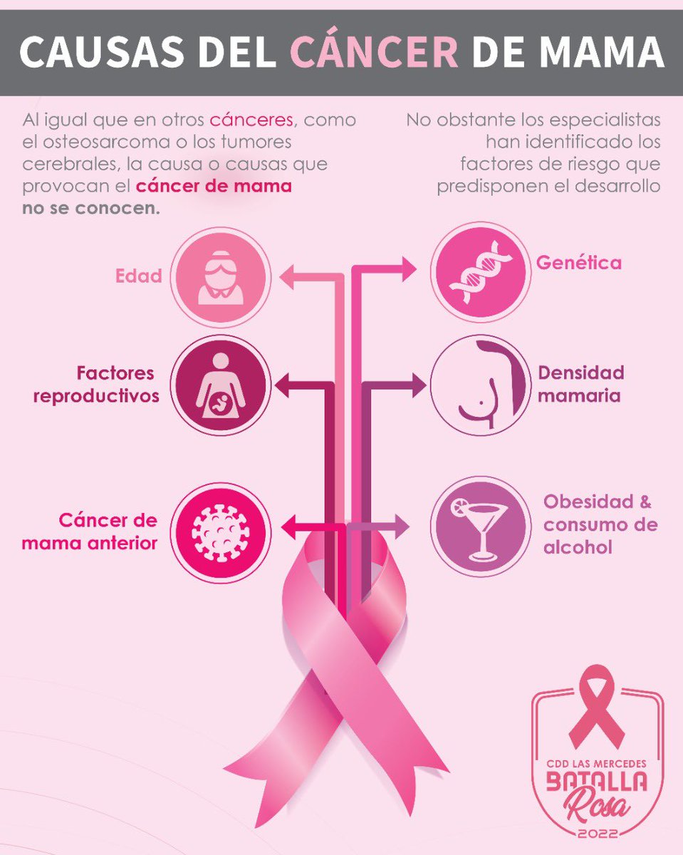 Conoce un poco de los factores de riesgo que predisponen el desarrollo del #CáncerDeMama.

Comparte y forma parte de la #BatallaRosa!